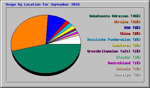 Usage by Location for September 2019