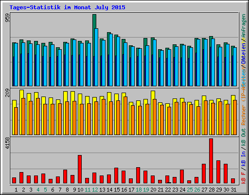 Tages-Statistik im Monat July 2015