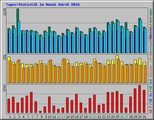 Tages-Statistik im Monat March 2016