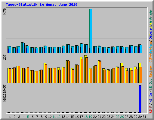 Tages-Statistik im Monat June 2016