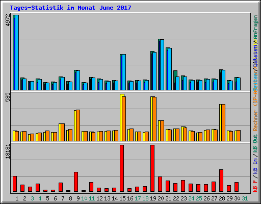 Tages-Statistik im Monat June 2017