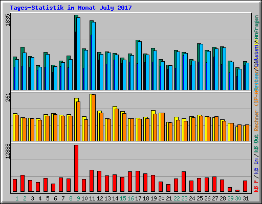 Tages-Statistik im Monat July 2017