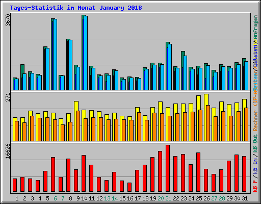 Tages-Statistik im Monat January 2018