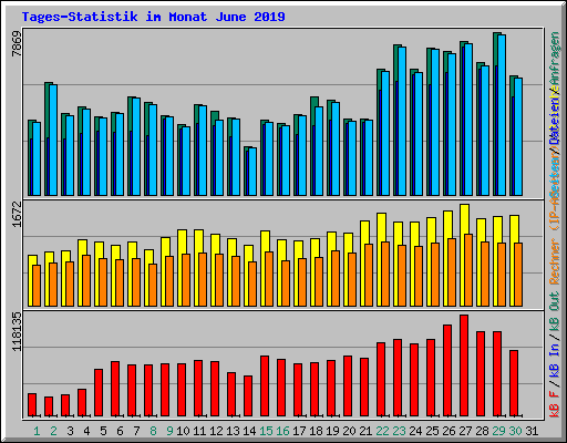 Tages-Statistik im Monat June 2019
