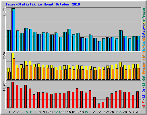 Tages-Statistik im Monat October 2019