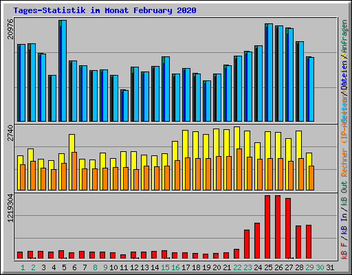 Tages-Statistik im Monat February 2020