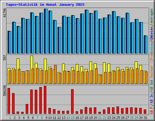 Tages-Statistik im Monat January 2023