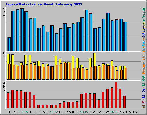 Tages-Statistik im Monat February 2023