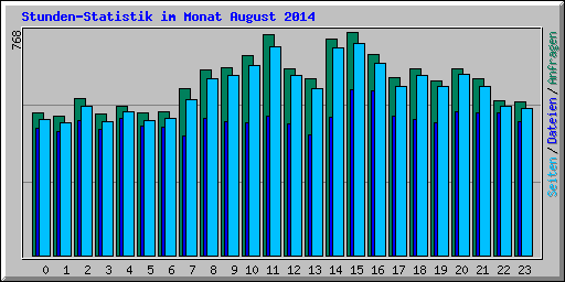 Stunden-Statistik im Monat August 2014