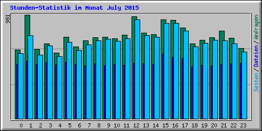 Stunden-Statistik im Monat July 2015