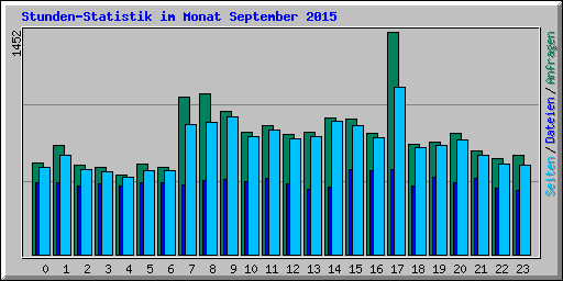 Stunden-Statistik im Monat September 2015