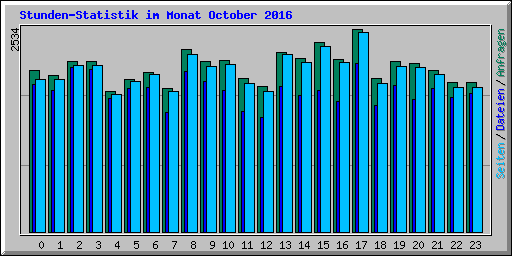 Stunden-Statistik im Monat October 2016