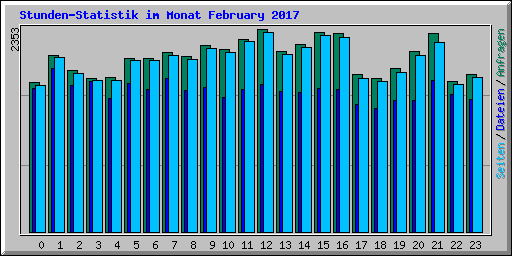 Stunden-Statistik im Monat February 2017