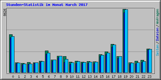 Stunden-Statistik im Monat March 2017