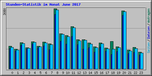 Stunden-Statistik im Monat June 2017
