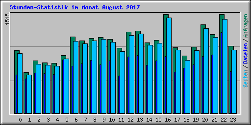 Stunden-Statistik im Monat August 2017
