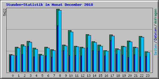 Stunden-Statistik im Monat December 2018