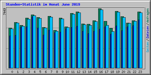 Stunden-Statistik im Monat June 2019