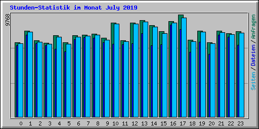 Stunden-Statistik im Monat July 2019