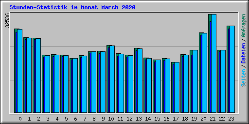 Stunden-Statistik im Monat March 2020
