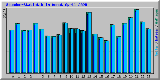 Stunden-Statistik im Monat April 2020