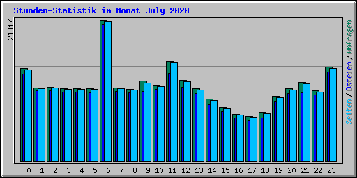 Stunden-Statistik im Monat July 2020