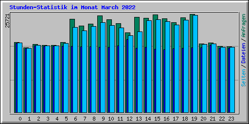 Stunden-Statistik im Monat March 2022