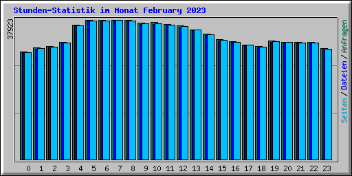 Stunden-Statistik im Monat February 2023
