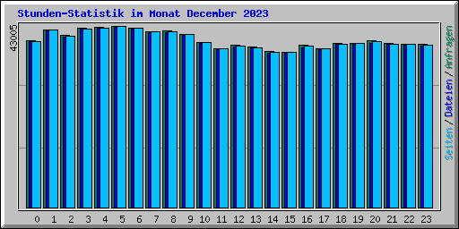 Stunden-Statistik im Monat December 2023