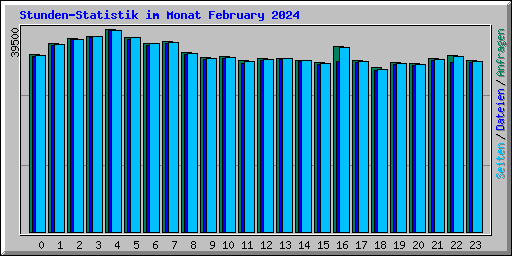 Stunden-Statistik im Monat February 2024