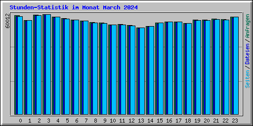 Stunden-Statistik im Monat March 2024